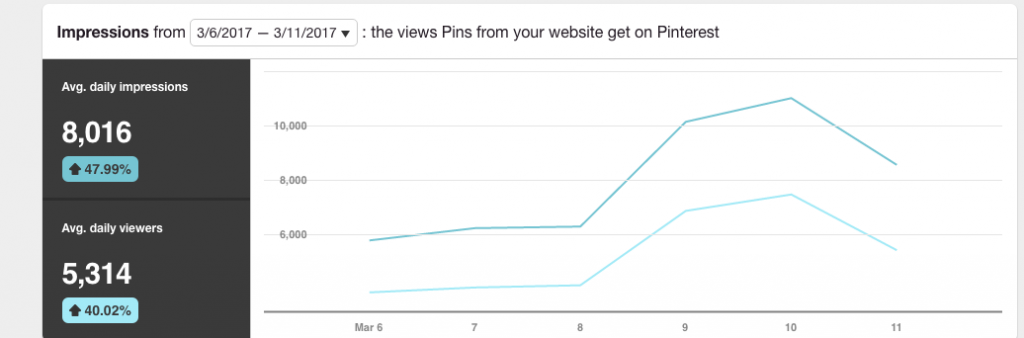 Pinterest Analytics Sleeping Is For Losers after 3 months of using Pinterest consistently